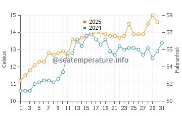 Wassertemperatur West Vancouver im Mai