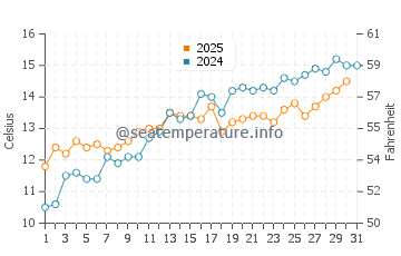 Westgate on Sea water temp chart in May