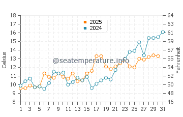 Temperatura del agua en Westhampton en mayo