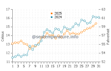 Temperatura del agua en Westkapelle en mayo