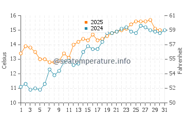 Temperature dell'acqua a Weston-in-Gordano a maggio