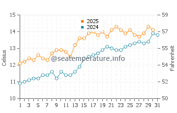 Westward Ho water temp chart in May