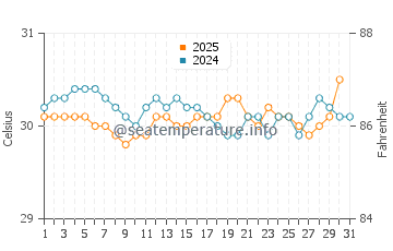 Wewak water temp chart in May