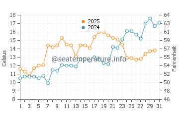 Weweantic water temp chart in May