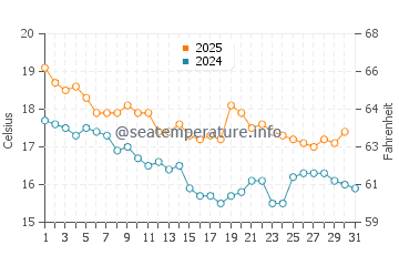 Whakatane water temp chart in May