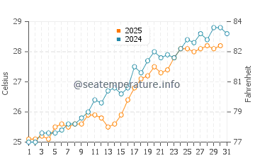 Temperature dell'acqua a Whale Cay a maggio