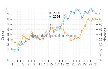 Whale Cove Beach water temp chart in May