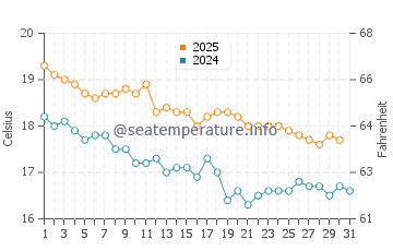 Whangamata water temp chart in May