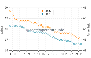 Whangarei water temp chart in May