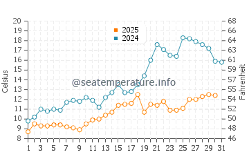 Wheatley water temp chart in May