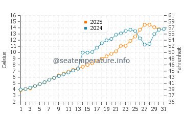 Temperature dell'acqua a Wheelers Point a maggio