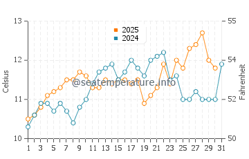 Whidbey Island water temp chart in May