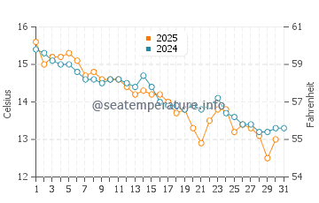 White Beach water temp chart in May