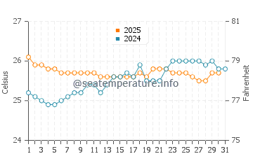 White Plains Beach water temp chart in May