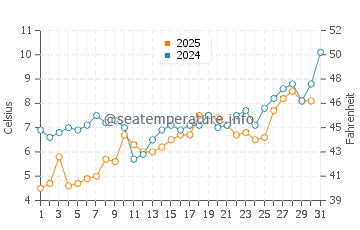 White Point water temp chart in May
