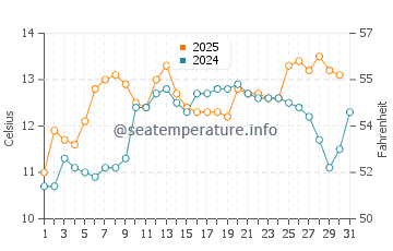Temperature dell'acqua a White Rock a maggio
