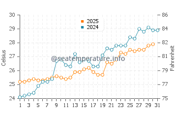 Whitecap Beach water temp chart in May