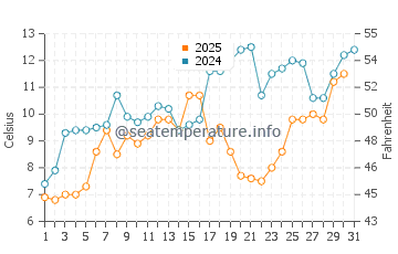Temperature dell'acqua a Whitefish Bay a maggio