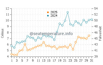 Whitefish Dunes water temp chart in May