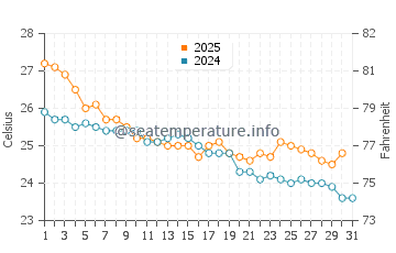 Whitehaven Beach water temp chart in May