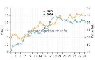 Temperature dell'acqua a Whitehaven a maggio