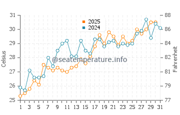 Whitfield water temp chart in May