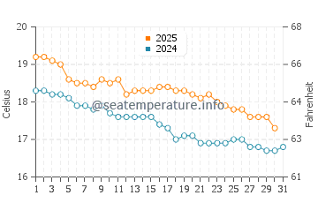 Whitianga water temp chart in May