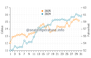 Whitstable water temp chart in May
