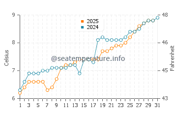 Temperature dell'acqua a Whittier a maggio