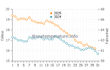 Whyalla water temp chart in May