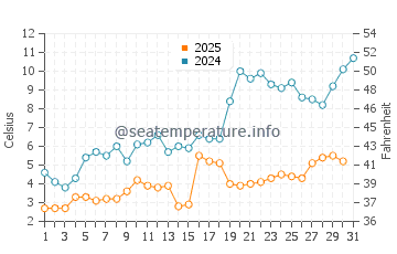 Wiarton water temp chart in May