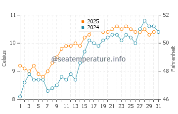 Temperature dell'acqua a Wick a maggio