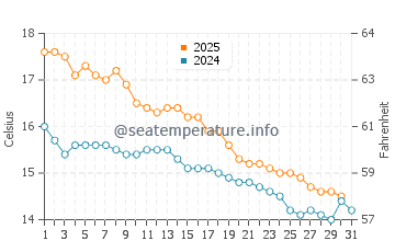 Temperature dell'acqua a Williamstown a maggio