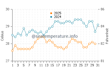 Temperature dell'acqua a Willikies a maggio
