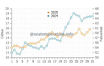 Temperature dell'acqua a Willoughby a maggio