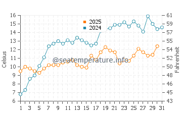 Wilmette water temp chart in May