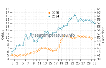 Temperatura da água em Wilson em maio
