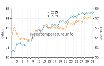 Temperature dell'acqua a Wimereux a maggio