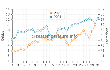 Wassertemperatur Wind Point im Mai