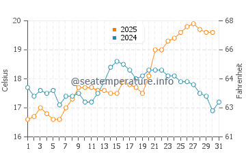 Temperatura del agua en Windansea Beach en mayo