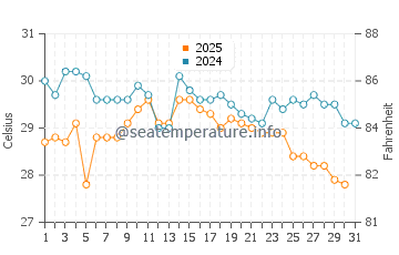 Temperature dell'acqua a Winneba a maggio