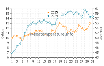 Winnetka water temp chart in May