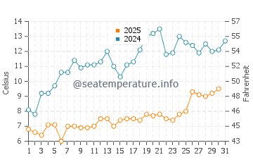 Winthrop Harbor water temp chart in May
