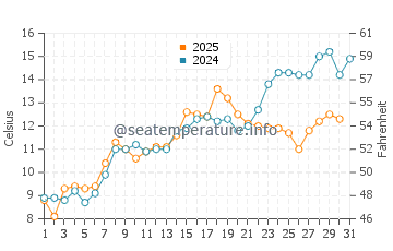 Temperature dell'acqua a Winthrop a maggio