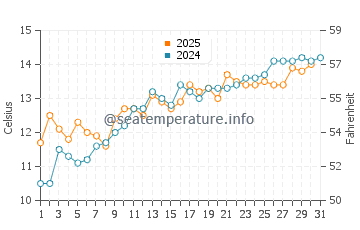 Temperature dell'acqua a Wissant a maggio