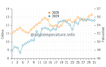 Temperature dell'acqua a Withernsea a maggio