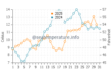 Temperature dell'acqua a Wladyslawowo a maggio