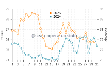 Wolf Island water temp chart in May