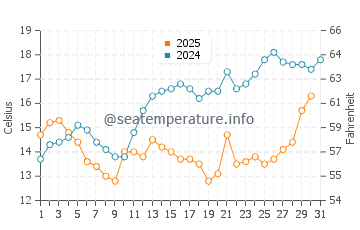 Wolin water temp chart in May
