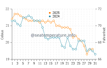 Wollongong water temp chart in May